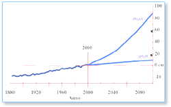 Proiezioni del sollevamento del livello marino per i prossimi 100 anni riportate nei rapporti IPCC del 2001 e del 2007 (Antonioli e Silenzi, 2007)